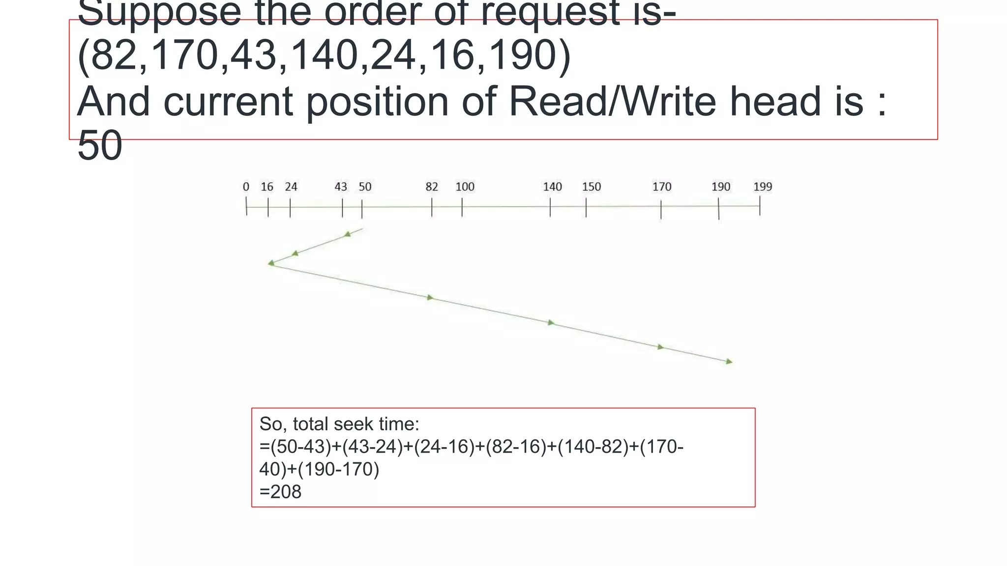 Suppose the order of request is-
(82,170,43,140,24,16,190)
And current position of Read/Write head is :
50
So, total seek time:
=(50-43)+(43-24)+(24-16)+(82-16)+(140-82)+(170-
40)+(190-170)
=208
 