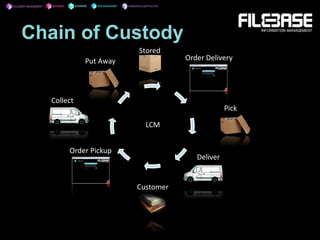 Chain of Custody
Stored
Order Delivery
Pick
Deliver
Customer
Order Pickup
Collect
Put Away
LCM
 