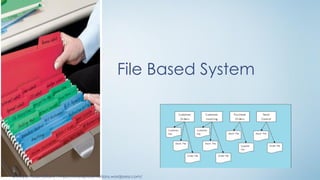File Based System
© Aviyal Presentations : https://aviyalpresentations.wordpress.com/
 