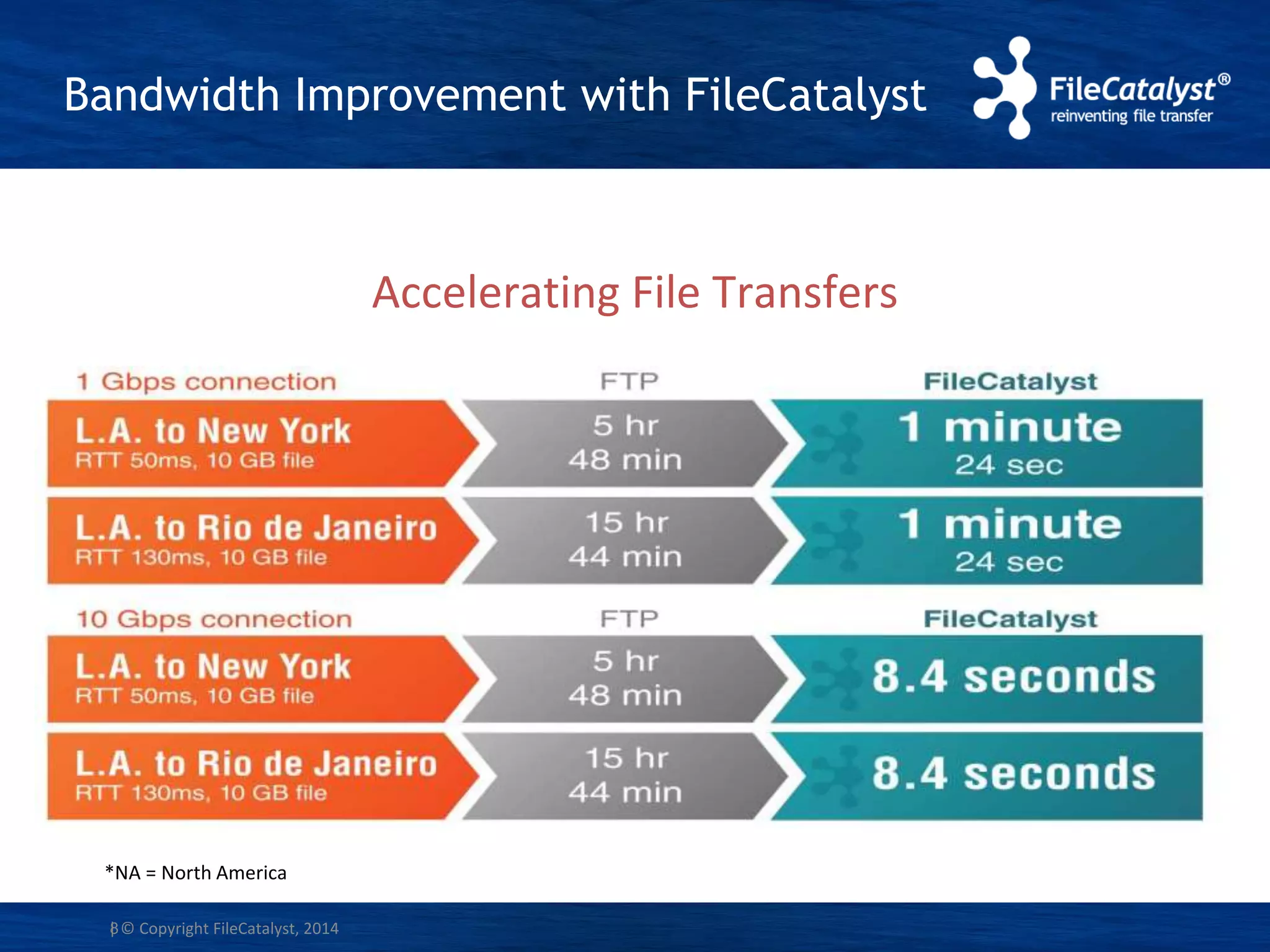 8
*NA = North America
Bandwidth Improvement with FileCatalyst
Accelerating File Transfers
| © Copyright FileCatalyst, 2014
 