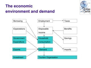 Borrowing Employment Taxes
Expectations Disposable
Income
Benefits
Government
Expenditure
Household
Consumption
Savings
Exports Demand Imports
Investment Tourism Organisation
The economic
environment and demand
 