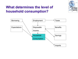 What determines the level of
household consumption?
Borrowing Employment Taxes
Expectations Disposable
Income
Benefits
Household
Consumption
Savings
Imports
 