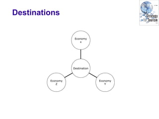 Destinations
Economy
Z
Economy
Y
Economy
x
Destination
 