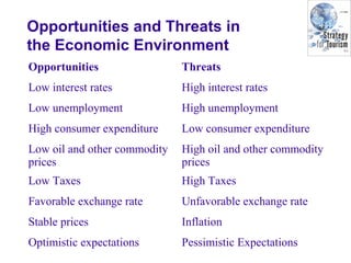 Opportunities and Threats in
the Economic Environment
Opportunities Threats
Low interest rates High interest rates
Low unemployment High unemployment
High consumer expenditure Low consumer expenditure
Low oil and other commodity
prices
High oil and other commodity
prices
Low Taxes High Taxes
Favorable exchange rate Unfavorable exchange rate
Stable prices Inflation
Optimistic expectations Pessimistic Expectations
 