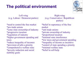The political environment
Left wing
(e.g. Labour / Democrat parties)
Right wing
(e.g. Conservative / Republican
parties)
*need to control the free market
*pro trade unions
*some state ownership of industry
*progressive taxation
*regulation of industry
*higher government spending and
taxes
*reduce inequality of incomes
*provision of jobs a priority
*comprehensive welfare state
*poverty reduction and social
mobility goals
*belief in supremacy of the free
market
*anti trade unions
*private ownership of industry
*proportional taxation
*minimal state interference
*low taxes and government spending
*inequality of income as incentive
*control of state spending a priority
*minimal welfare state
*belief in self-help
 