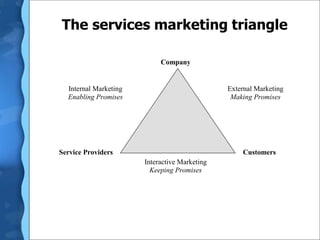 The services marketing triangle
Company
Internal Marketing
Enabling Promises
External Marketing
Making Promises
Service Providers Customers
Interactive Marketing
Keeping Promises
 