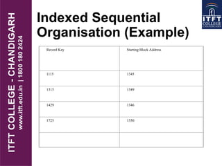 Indexed Sequential
Organisation (Example)
Record Key Starting Block Address
1115 1345
1315 1349
1429 1346
1725 1350
 