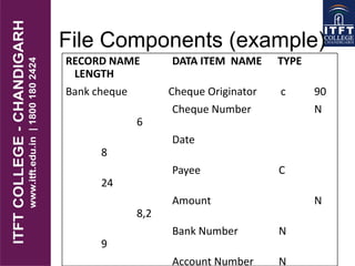File Components (example)
RECORD NAME DATA ITEM NAME TYPE
LENGTH
Bank cheque Cheque Originator c 90
Cheque Number N
6
Date
8
Payee C
24
Amount N
8,2
Bank Number N
9
Account Number N
 