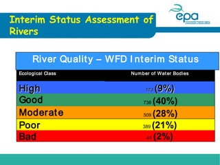 Interim Status Assessment of
Rivers
River Qualit y – WFD I nt erim St at us
Ecological Class

Hi g h
Good
Moderat e
Poor
Bad

Num ber of Wat er Bodies

(9%)
738 (40%)
509 (28%)
389 (21%)
41 (2%)
173

 
