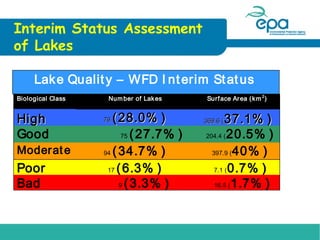 Interim Status Assessment
of Lakes
Lak e Qualit y – WFD I nt erim St at us
Biological Class

Hi g h
Good
Moder at e

Poor
Bad

Num ber of Lak es

( 2 8 .0 % )
75 ( 27.7% )
94 ( 34.7% )
17 ( 6.3% )
9 ( 3.3% )
76

Surf ace Ar ea ( k m 2 )

3 7 .1 % )
204.4 ( 20.5% )
397.9 ( 40% )
7.1 ( 0.7% )
16.5 ( 1.7% )

369.6 (

 