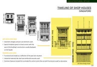 MODERN (1950-1970)
• Functional and simple as a reflection of the post-war situation
• Industrial materials like steel and reinforced concrete used
• Common features include thin sunshade fins and air vents that are both functional as well as decorative
ART DECO (1930-1960)
• Geometric designs and pre-cast elements used
• Special emphasis given to street corners with the
year of the building’s construction usually displayed
on the façade
TIMELINE OF SHOP HOUSES
SINGAPORE
A R C H I T E C T U R A L S T Y L E
5 1
 