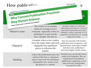How publication practices distort science

                                                       Analogy in Scientiﬁc
 Economic Term              Meaning
                                                           Publication


                    The winner in an auction            Scientiﬁc studies try to ﬁnd true
                    tends on average to have         relationships, but none are certain of
                                                      what these relationships are exactly.
 Winner's curse   overpaid, especially when no       Published articles, especially in very
                    participant is sure exactly     competitive journals, have on average
                    how valuable the item is.                 exaggerated results.

                  A market where a few traders Very few journals with limited
                  have the major share and each publication slots (compared with
   Oligopoly        oligopolist has signiﬁcant  geometrically increasing scientiﬁc
                      power to inﬂuence the        data that seek publication)
                                                determine highly visible science.
                             market.
                  Follow-the-leader behaviour: the Scientists may uncritically follow
                   actions of the ﬁrst or dominant  paths of investigation that are
                                                       popularised in prestigious
    Herding       player supersede the individual
                                                    publications, neglecting novel
                    information and actions of all
                                                     ideas and truly independent
                       the players in a market.
                                                          investigative paths.
 