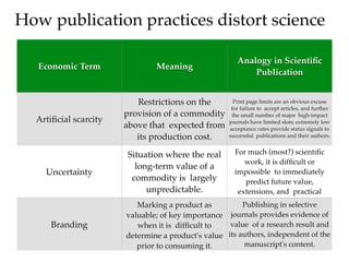How publication practices distort science

                                                       Analogy in Scientiﬁc
   Economic Term               Meaning
                                                           Publication


                          Restrictions on the          Print page limits are an obvious excuse
                                                     for failure to accept articles, and further
                       provision of a commodity       the small number of major high-impact
  Artiﬁcial scarcity                                journals have limited slots; extremely low
                       above that expected from      acceptance rates provide status signals to
                          its production cost.      successful publications and their authors.


                       Situation where the real       For much (most?) scientiﬁc
                                                         work, it is difﬁcult or
                         long-term value of a
    Uncertainty                                       impossible to immediately
                        commodity is largely             predict future value,
                            unpredictable.             extensions, and practical
                          Marking a product as               applications
                                                        Publishing in selective
                       valuable; of key importance journals provides evidence of
      Branding            when it is difﬁcult to    value of a research result and
                       determine a product's value its authors, independent of the
                          prior to consuming it.        manuscript's content.
 