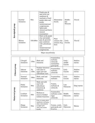 Kamlial
formation
90m
Purple gray &
dark brick red
sandstone &
interbeds of hard
purple shale and
purple
intraformational
conglomerate.
Spheroidal
mineral and heavy
mineral
(tourmaline)
Mammalian
fossils
Middle-
late
Miocene
Fluvial
Murree
formation
180-600m
Dark red & purple
clay and purple
gray & greenish
gray sandstone
with subordinate
and
intraformational
conglomerate.
Plant
remains fish
remains frog
bone
Early
Eocene
Fluvial
Major unconformity
Chorgali
formation
150m
Shale and
limestone
Foraminifera
mollusks
ostracods
nummulites
gastropods.
Early-
middle
Eocene
Shallow
marine
Sakesar
limestone
70-
150m
Nodular limestone
with chert in
upper part and
subordinate marl.
Foraminifera
mollusks
echinoids
Early
Eocene
Shallow
marine
Nammal
formation
100m
Shale, marl and
limestone.
Foraminifera
mollusks
Early
Eocene
Shallow
marine
Patala
formation
90m
Shale and with
marl with
subordinate
limestone &
sandstone.
Forams,
mollusks &
ostracods.
Late
Paleocene
Deep marine
Lockhart
formation
60m
Medium to
massive bedded
nodular limestone.
Foraminifera
mollusks corals
algae
echinoids.
Middle
Paleocene
Shallow
marine
Hangu
formation
90m
Fine to coarse grain
sandstone with gray
shale intercalation
in upper part.
Also coal seams
locally.
Forams, corals,
gastropods and
bivalves.
Early
Paleocene
Marine
RawalpindigroupChharatgroupMakarwalgroup
 