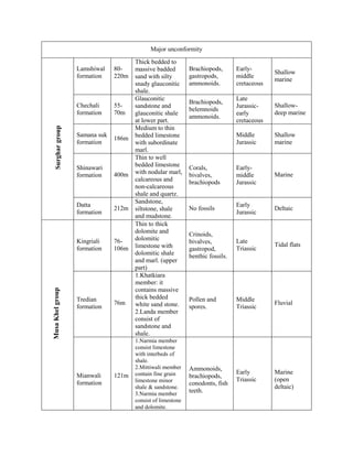 Major unconformity
Lamshiwal
formation
80-
220m
Thick bedded to
massive badded
sand with silty
snady glauconitic
shale.
Brachiopods,
gastropods,
ammonoids.
Early-
middle
cretaceous
Shallow
marine
Chechali
formation
55-
70m
Glauconitic
sandstone and
glauconitic shale
at lower part.
Brachiopods,
belemnoids
ammonoids.
Late
Jurassic-
early
cretaceous
Shallow-
deep marine
Samana suk
formation
186m
Medium to thin
bedded limestone
with subordinate
marl.
Middle
Jurassic
Shallow
marine
Shinawari
formation 400m
Thin to well
bedded limestone
with nodular marl,
calcareous and
non-calcareous
shale and quartz.
Corals,
bivalves,
brachiopods
Early-
middle
Jurassic
Marine
Datta
formation
212m
Sandstone,
siltstone, shale
and mudstone.
No fossils
Early
Jurassic
Deltaic
Kingriali
formation
76-
106m
Thin to thick
dolomite and
dolomitic
limestone with
dolomitic shale
and marl. (upper
part)
Crinoids,
bivalves,
gastropod,
benthic fossils.
Late
Triassic
Tidal flats
Tredian
formation
76m
1.Khatkiara
member: it
contains massive
thick bedded
white sand stone.
2.Landa member
consist of
sandstone and
shale.
Pollen and
spores.
Middle
Triassic
Fluvial
Mianwali
formation
121m
1.Narmia member
consist limestone
with interbeds of
shale.
2.Mittiwali member
contain fine grain
limestone minor
shale & sandstone.
3.Narmia member
consist of limestone
and dolomite.
Ammonoids,
brachiopods,
conodonts, fish
teeth.
Early
Triassic
Marine
(open
deltaic)
MusaKhelgroupSurghargroup
 