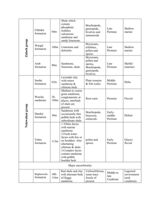Chhidru
formation
64m
Shale which
contain
phosphatic
nodules,
calcareous
sandstone and
sandy limestone.
Brachiopods,
gastropods,
bivalves and
ammonoids
Late
Permian
Shallow
marine
Wargal
formation
180m Limestone and
dolomite.
Bryozoans,
trilobites,
pollen and
spores
Late
Permian
Shallow
marine
Amb
formation
80m
Sandstone,
limestone, shale.
Bryozoans,
pollen and
spores,
Brachiopods,
gastropods,
bivalves.
Late
Permian
Shelfal
(marine)
Sardai
formation
65m
Lavender clay
with minor
sandstone &
siltstone beds.
Plant remains
& fish scales
Middle
Permian
Delta
Warcha
sandstone
26-
180m
Medium to coarse
grain sandstone,
conglomeratic at
places, interbeds
of shale are
present.
Root casts Permian Fluvial
Dandot
formation
50m
Sandstone with
occasionally thin
pebble beds with
subordinate shale.
Brachiopods,
brayozoa,
ostracods.
Early-
middle
Permian
Deltaic
Tobra
formation
113m
1.Tillitic facies
with marine
sandstone.
2.Fresh water
facies with few or
no boulders. Also
alternating
siltstone & shale.
3.Complex facies
contain sandstone
with pebble
boulder beds
pollen and
spores.
Early
Permian
Glacio-
fluvial
Major unconformity
Baghanwala
formation
100-
116m
Red shale and clay
with alternate beds
of flaggy
sandstone.
Unfossiliferous,
some trace
fossils of
present.
Middle to
late
Cambrian
Lagoonal
environment
(arid
condition).
NelawahangroupZaluchgroup
 