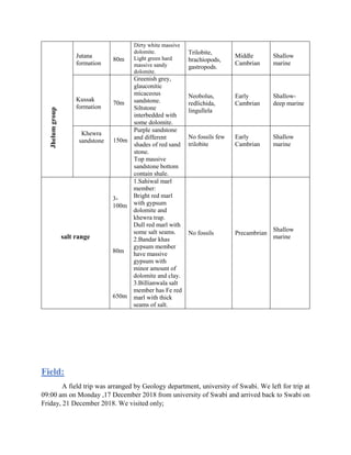 Jutana
formation
80m
Dirty white massive
dolomite.
Light green hard
massive sandy
dolomite.
Trilobite,
brachiopods,
gastropods.
Middle
Cambrian
Shallow
marine
Kussak
formation
70m
Greenish grey,
glauconitic
micaceous
sandstone.
Siltstone
interbedded with
some dolomite.
Neobolus,
redlichida,
lingullela
Early
Cambrian
Shallow-
deep marine
Khewra
sandstone 150m
Purple sandstone
and different
shades of red sand
stone.
Top massive
sandstone bottom
contain shale.
No fossils few
trilobite
Early
Cambrian
Shallow
marine
salt range
3-
100m
80m
650m
1.Sahiwal marl
member:
Bright red marl
with gypsum
dolomite and
khewra trap.
Dull red marl with
some salt seams.
2.Bandar khas
gypsum member
have massive
gypsum with
minor amount of
dolomite and clay.
3.Billianwala salt
member has Fe red
marl with thick
seams of salt.
No fossils Precambrian
Shallow
marine
Field:
A field trip was arranged by Geology department, university of Swabi. We left for trip at
09:00 am on Monday ,17 December 2018 from university of Swabi and arrived back to Swabi on
Friday, 21 December 2018. We visited only;
Jhelumgroup
 