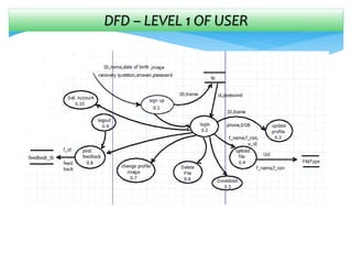 DFD – LEVEL 1 OF USER
 