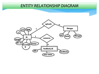ENTITY RELATIONSHIP DIAGRAM
 