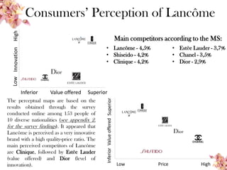 Consumers’ Perception of Lancôme
Main competitors according to the MS:
Value offered SuperiorInferior
InnovationLowHigh
ValueofferedInferiorSuperior
PriceLow High
The perceptual maps are based on the
results obtained through the survey
conducted online among 153 people of
10 diverse nationalities (see appendix 2.
for the survey findings). It appeared that
Lancôme is perceived as a very innovative
brand with a high quality-price ratio. The
main perceived competitors of Lancôme
are Clinique, followed by Estēe Lauder
(value offered) and Dior (level of
innovation).
• Lancôme - 4,5%
• Shiseido - 4,2%
• Clinique - 4,2%
• Estēe Lauder - 3,7%
• Chanel - 3,5%
• Dior - 2,9%
 