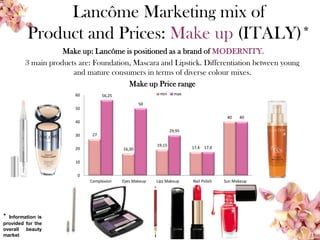 Lancôme Marketing mix of
Product and Prices: Make up (ITALY)*
Make up: Lancôme is positioned as a brand of MODERNITY.
3 main products are: Foundation, Mascara and Lipstick. Differentiation between young
and mature consumers in terms of diverse colour mixes.
Make up Price range
21
27
16,30
19,15
17,4
40
56,25
50
29,95
17,4
40
0
10
20
30
40
50
60
Complexion Eyes Makeup Lips Makeup Nail Polish Sun Makeup
min max
* Information is
provided for the
overall beauty
market
 
