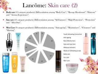 6
25
13
13
12
4
13
11
9 Youth Ac va ng Concentrat
An -ageing
Basic Moisturisers
Eyes and Lips Care
Makeup removers
Masks et Exfolia ng scrubs
Body care
Sun care
Men care
Lancôme: Skin care (2)
 Body care (13 category products). Differentiation among “Body Care“, “Bocage Deodorant”, “Haircare”
and “Aroma Experience”.
 Sun care (11 category products). Differentiation among “Self-tanners”, “High Protection”, “Protection”
and “After-Sun”.
 Men Care (9 category products). Differentiation among “Anti-ageing”, “Moisturisers”, “Cleansers” and
“Shaving”.
24
 