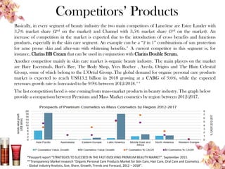 Competitors’ Products
31
Basically, in every segment of beauty industry the two main competitors of Lancôme are Estee Lauder with
3,7% market share (2nd on the market) and Channel with 3,5% market share (3rd on the market). An
increase of competition in the market is expected due to the introduction of cross benefits and functions
products, especially in the skin care segment. An example can be a “2 in 1” combinations of sun protection
for acne prone skin and after-sun with whitening benefits.* A current competitor in this segment is, for
instance, Clarins BB Cream that can be used in conjunction with Clarins Double Serum.
Another competitor mainly in skin care market is organic beauty industry. The main players on the market
are Bare Escentuals, Burt's Bee, The Body Shop, Yves Rocher , Aveda, Origins and The Hain Celestial
Group, some of which belong to the L’Oréal Group. The global demand for organic personal care products
market is expected to reach US$13.2 billion in 2018 growing at a CARG of 9.6%, while the expected
revenues growth rate is forecasted to be 9.9% between 2012-2018.**
The last competition faced is one coming from mass-market products in beauty industry. The graph below
provide a comparison between Premium and Mass Market cosmetics by region between 2012-2017.
*Passport report “STRATEGIES TO SUCCEED IN THE FAST EVOLVING PREMIUM BEAUTY MARKET”. September 2013.
**Transparency Market research “Organic Personal Care Products Market for Skin Care, Hair Care, Oral Care and Cosmetics
- Global Industry Analysis, Size, Share, Growth, Trends and Forecast, 2012 – 2018”.
 
