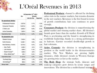 L’Oréal Revenues in 2013
Professional Products: channel is affected by declining
salon visits in the mature markets, but remains dynamic
in the new markets. Kérastase is the first brand in terms
of growth contribution; hair care continues to grow
strongly.
Consumers Products: the division is outperforming the
global market and winning market share. All division’s
brands grow faster than the market. Growth of L’Oréal
Paris is accelerating and the brand is strengthening its
worldwide leadership, thanks to a strong performance
in haircare. Garnier recorded double-digit growth in
hair colorants.
Active Cosmetic: the division is strengthening its
position as the world leader in the derma-cosmetics
market. The New Markets are proving highly
dynamics, while division’s trends in Western Europe
are growing twice as fast as the market.
The Body Shop: the strategic body, skincare and
makeup categories grow driven by iconic ranges and
innovations. The division has a multi-channel strategy.
 