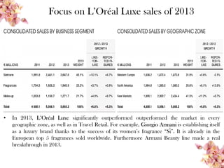 Focus on L’Oréal Luxe sales of 2013
• In 2013, L’Oréal Luxe significantly outperformed outperformed the market in every
geographic zone, as well as in Travel Retail. For example, Giorgio Armani is establishing itself
as a luxury brand thanks to the success of its women’s fragrance “Sì”. It is already in the
European top 5 fragrances sold worldwide. Furthermore Armani Beauty line made a real
breakthrough in 2013.
 
