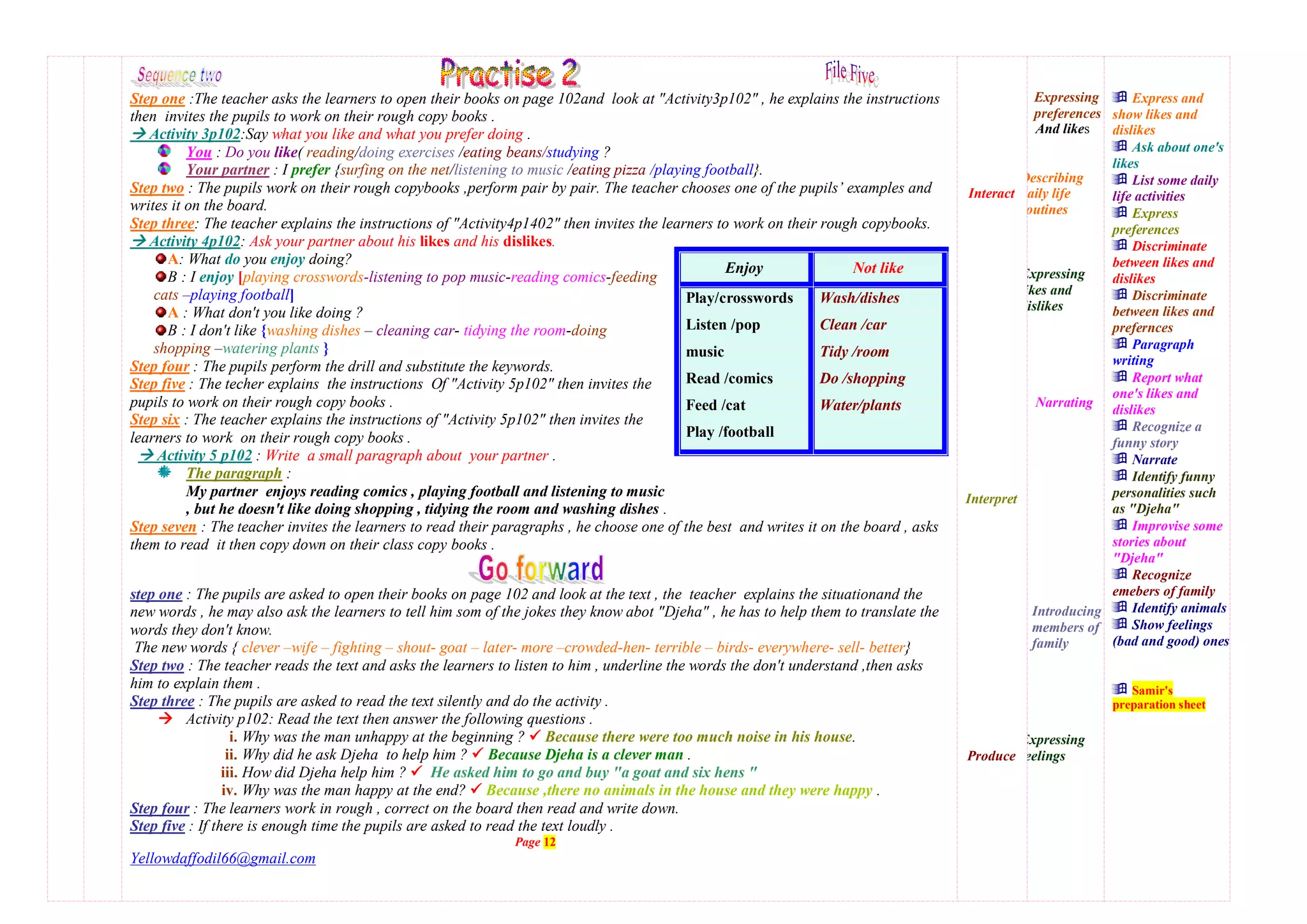 Step one :The teacher asks the learners to open their books on page 102and look at "Activity3p102" , he explains the instructions
then invites the pupils to work on their rough copy books .
 Activity 3p102:Say what you like and what you prefer doing .
You : Do you like( reading/doing exercises /eating beans/studying ?
Your partner : I prefer {surfing on the net/listening to music /eating pizza /playing football}.
Step two : The pupils work on their rough copybooks ,perform pair by pair. The teacher chooses one of the pupils’ examples and
writes it on the board.
Step three: The teacher explains the instructions of "Activity4p1402" then invites the learners to work on their rough copybooks.
 Activity 4p102: Ask your partner about his likes and his dislikes.
A: What do you enjoy doing?
Enjoy Not like
Play/crosswords
Listen /pop
music
Read /comics
Feed /cat
Play /football
Wash/dishes
Clean /car
Tidy /room
Do /shopping
Water/plants
B : I enjoy [playing crosswords-listening to pop music-reading comics-feeding
cats –playing football]
A : What don't you like doing ?
B : I don't like {washing dishes – cleaning car- tidying the room-doing
shopping –watering plants }
Step four : The pupils perform the drill and substitute the keywords.
Step five : The techer explains the instructions Of "Activity 5p102" then invites the
pupils to work on their rough copy books .
Step six : The teacher explains the instructions of "Activity 5p102" then invites the
learners to work on their rough copy books .
 Activity 5 p102 : Write a small paragraph about your partner .
The paragraph :
My partner enjoys reading comics , playing football and listening to music
, but he doesn't like doing shopping , tidying the room and washing dishes .
Step seven : The teacher invites the learners to read their paragraphs , he choose one of the best and writes it on the board , asks
them to read it then copy down on their class copy books .
step one : The pupils are asked to open their books on page 102 and look at the text , the teacher explains the situationand the
new words , he may also ask the learners to tell him som of the jokes they know abot "Djeha" , he has to help them to translate the
words they don't know.
The new words { clever –wife – fighting – shout- goat – later- more –crowded-hen- terrible – birds- everywhere- sell- better}
Step two : The teacher reads the text and asks the learners to listen to him , underline the words the don't understand ,then asks
him to explain them .
Step three : The pupils are asked to read the text silently and do the activity .
 Activity p102: Read the text then answer the following questions .
i. Why was the man unhappy at the beginning ?  Because there were too much noise in his house.
ii. Why did he ask Djeha to help him ?  Because Djeha is a clever man .
iii. How did Djeha help him ?  He asked him to go and buy "a goat and six hens "
iv. Why was the man happy at the end?  Because ,there no animals in the house and they were happy .
Step four : The learners work in rough , correct on the board then read and write down.
Step five : If there is enough time the pupils are asked to read the text loudly .
Page 12
Yellowdaffodil66@gmail.com
Interact
Interpret
Produce
Expressing
preferences
And likes
Describing
daily life
routines
Expressing
likes and
dislikes
Narrating
Introducing
members of
family
Expressing
feelings
 Express and
show likes and
dislikes
 Ask about one's
likes
 List some daily
life activities
 Express
preferences
 Discriminate
between likes and
dislikes
 Discriminate
between likes and
prefernces
 Paragraph
writing
 Report what
one's likes and
dislikes
 Recognize a
funny story
 Narrate
 Identify funny
personalities such
as "Djeha"
 Improvise some
stories about
"Djeha"
 Recognize
emebers of family
 Identify animals
 Show feelings
(bad and good) ones
 Samir's
preparation sheet
 