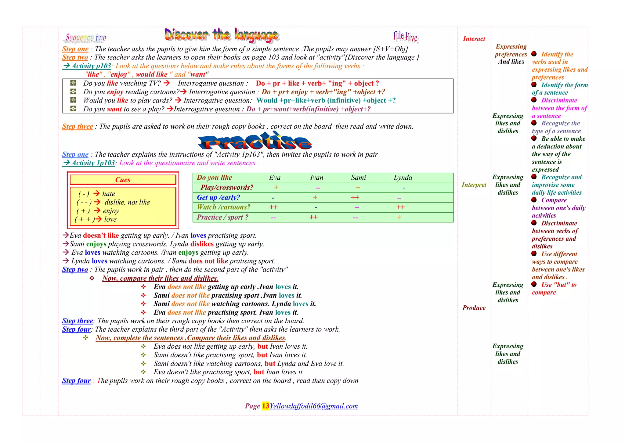Step one : The teacher asks the pupils to give him the form of a simple sentence .The pupils may answer [S+V+Obj]
Step two : The teacher asks the learners to open their books on page 103 and look at "activity"{Discover the language }
 Activity p103: Look at the questions below and make rules about the forms of the following verbs :
"like" , "enjoy" , would like " and "want"
Do you like watching TV?  Interrogative question : Do + pr + like + verb+ "ing" + object ?
Do you enjoy reading cartoons? Interrogative question : Do + pr+ enjoy + verb+"ing" +object +?
Would you like to play cards?  Interrogative question: Would +pr+like+verb (infinitive) +object +?
Do you want to see a play? Interrogative question : Do + pr+want+verb(infinitive) +object+?
Step three : The pupils are asked to work on their rough copy books , correct on the board then read and write down.
Step one : The teacher explains the instructions of "Activity 1p103", then invites the pupils to work in pair
 Activity 1p103: Look at the questionnaire and write sentences .
Eva doesn't like getting up early. / Ivan loves practising sport.
Cues
( - )  hate
( - - )  dislike, not like
( + )  enjoy
( + + ) love
Sami enjoys playing crosswords. Lynda dislikes getting up early.
 Eva loves watching cartoons. /Ivan enjoys getting up early.
Do you like Eva Ivan Sami Lynda
Play/crosswords? + -- + -
Get up /early? - + ++ --
Watch /cartoons? ++ - -- ++
Practice / sport ? -- ++ -- +
 Lynda loves watching cartoons. / Sami does not like pratising sport.
Step two : The pupils work in pair , then do the second part of the "activity"
 Now, compare their likes and dislikes.
 Eva does not like getting up early .Ivan loves it.
 Sami does not like practising sport .Ivan loves it.
 Sami does not like watching cartoons. Lynda loves it.
 Eva does not like practising sport. Ivan loves it.
Step three: The pupils work on their rough copy books then correct on the board.
Step four: The teacher explains the third part of the "Activity" then asks the learners to work.
 Now, complete the sentences .Compare their likes and dislikes.
 Eva does not like getting up early, but Ivan loves it.
 Sami doesn't like practising sport, but Ivan loves it.
 Sami doesn't like watching cartoons, but Lynda and Eva love it.
 Eva doesn't like practising sport, but Ivan loves it.
Step four : The pupils work on their rough copy books , correct on the board , read then copy down
Page 13Yellowdaffodil66@gmail.com
Interact
Interpret
Produce
Expressing
preferences
And likes
Expressing
likes and
dislikes
Expressing
likes and
dislikes
Expressing
likes and
dislikes
Expressing
likes and
dislikes
Identify the
verbs used in
expressing likes and
preferences
Identify the form
of a sentence
Discriminate
between the form of
a sentence
Recognize the
type of a sentence
Be able to make
a deduction about
the way of the
sentence is
expressed
Recognize and
improvise some
daily life activities
Compare
between one's daily
activities
Discriminate
between verbs of
preferences and
dislikes
Use different
ways to compare
between one's likes
and dislikes .
Use "but" to
compare
 