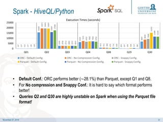 November 27, 2019
Spark - HiveQL/Python
• Default Conf.: ORC performs better (∼28.1%) than Parquet, except Q1 and Q8.
• Fo...