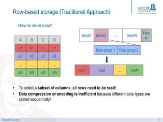 November 27, 2019
Row-based storage (Traditional Approach)
• To select a subset of columns, all rows need to be read!
• Data compression or encoding is inefficient because different data types are
stored sequentially!
How to store data?
A B C D
a1 b1 c1 d1
a2 b2 c2 d2
... ... ... ...
aN bN cN dN
block1 block2 ... blockN
Foot
er
row1 row2 ... rowN
Row group 1 Row group 2
4
 