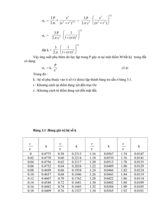 z = 5/222
3
)r(z
z
2.π.
3.P

 = 2
.2.
3.P
z
5/2
22
2
)r(z
z







z = 2
.2.
3.P
z
5/2
2
r/z)(1
1







đặt k =
2.
3
5/2
2
r/z)(1
1







Vậy ứng suất phụ thêm do lực tập trung P gây ra tại một điểm M bất kỳ trong đất
có dạng:
z = k. 2
z
P
(3.4)
Trong đó :
k : hệ số phụ thuộc vào tỉ số r/z đưice lập thành bảng tra sẵn ở bảng 3.1.
r : Khoảng cách tại điểm đang xét đến trục Oz
z : Khoảng cách từ điểm đang xét đến mặt đất.
Bảng 3.1 :Bảng giá trị hệ số k
z
r
k
z
r
k
z
r
k
z
r
k
0 0.4775 0.58 0.2313 1.16 0.0567 1.74 0.0147
0.02 0.4770 0.60 0.2214 1.18 0.0539 1.76 0.0141
0.04 0.4756 0.62 0.2117 1.20 0.0513 1.78 0.0135
0.06 0.4732 0.64 0.2024 1.22 0.0489 1.80 0.0129
0.08 0.4699 0.66 0.1934 1.24 0.0466 1.82 0.0124
0.10 0.4657 0.68 0.1846 1.26 0.0443 1.84 0.0119
0.12 0.4607 0.70 0.1762 1.28 0.0422 1.86 0.0114
0.14 0.4548 0.72 0.1681 1.30 0.0402 1.88 0.0109
0.16 0.4482 0.74 0.1603 1.32 0.0384 1.90 0.0105
0.18 0.4409 0.76 0.1527 1.34 0.0365 1.92 0.0101
 