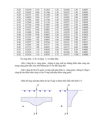 P
Z
P
Z
0.20 0.4329 0.78 0.1455 1.36 0.0348 1.94 0.0097
0.22 0.4242 0.80 0.1386 1.38 0.0332 1.96 0.0093
0.24 0.4151 0.82 0.1320 1.40 0.0317 1.98 0.0089
0.26 0.4054 0.84 0.1257 1.42 0.0302 2.00 0.0085
0.28 0.3954 0.86 0.1196 1.44 0.0283 2.10 0.0070
0.30 0.3849 0.88 0.1138 1.46 0.0275 2.20 0.0058
0.32 0.3742 0.90 0.1083 1.48 0.0263 2.30 0.0048
0.34 0.3632 0.92 0.1031 1.50 0.0251 2.40 0.0040
0.36 0.3621 0.94 0.0981 1.52 0.0240 2.50 0.0034
0.38 0.3408 0.96 0.0933 1.54 0.0229 2.60 0.0029
0.40 0.3294 0.98 0.0887 1.56 0.0219 2.70 0.0024
0.42 0.3181 1.00 0.0844 1.58 0.0209 2.80 0.0021
0.44 0.3068 1.02 0.0803 1.60 0.0200 2.90 0.0017
0.46 0.2955 1.04 0.0764 1.62 0.0191 3.00 0.0015
0.48 0.2843 1.06 0.0727 1.64 0.0183 3.50 0.0007
0.50 0.2733 1.08 0.0691 1.66 0.0175 4.00 0.0004
0.52 0.2625 1.10 0.0658 1.68 0.0167 4.50 0.0002
0.54 0.2518 1.12 0.0626 1.70 0.0160 5.00 0.0001
0.56 0.2414 1.14 0.0595 1.72 0.0153 >5.00 0.0000
Từ công thức (3.4) và bảng 3.1 ta nhận thấy:
- Khi z tăng thì z càng giảm , chứng tỏ ứng suất tại những điểm nằm càng sâu
trong càng giảm nhỏ, hay ảnh hưởng lực P vào đất càng nhỏ.
- Khi r tăng thì hệ số k giảm và ứng suất phụ thêm z cũng giảm, chứng tỏ rằng ở
cùng độ sâu điểm nằm càng xa lực P ứng suất phụ thêm càng giảm.
- Biểu đồ ứng suất phụ thêm do lực P gây ra được biểu diễn như hình 3-3
a, b,
 