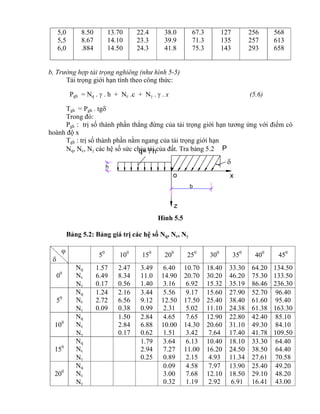 o
z
Pq= h
h
x
b

5,0
5,5
6,0
8.50
8.67
.884
13.70
14.10
14.50
22.4
23.3
24.3
38.0
39.9
41.8
67.3
71.3
75.3
127
135
143
256
257
293
568
613
658
b, Trường hợp tải trọng nghiêng (như hình 5-5)
Tải trọng giới hạn tính theo công thức:
Pgh = Nq .  . h + Nc .c + N .  . x (5.6)
Tgh = Pgh . tg
Trong đó:
Pgh : trị số thành phần thẳng đứng của tải trọng giới hạn tương ứng với điểm có
hoành độ x
Tgh : trị số thành phần nằm ngang của tải trọng giới hạn
Nq, Nc, N các hệ số sức chịu tải của đất. Tra bảng 5.2
Hình 5.5
Bảng 5.2: Bảng giá trị các hệ số Nq, Nc, N


50
100
150
200
250
300
350
400
450
00
Nq
Nc
N
1.57
6.49
0.17
2.47
8.34
0.56
3.49
11.0
1.40
6.40
14.90
3.16
10.70
20.70
6.92
18.40
30.20
15.32
33.30
46.20
35.19
64.20
75.30
86.46
134.50
133.50
236.30
50
Nq
Nc
N
1.24
2.72
0.09
2.16
6.56
0.38
3.44
9.12
0.99
5.56
12.50
2.31
9.17
17.50
5.02
15.60
25.40
11.10
27.90
38.40
24.38
52.70
61.60
61.38
96.40
95.40
163.30
100
Nq
Nc
N
1.50
2.84
0.17
2.84
6.88
0.62
4.65
10.00
1.51
7.65
14.30
3.42
12.90
20.60
7.64
22.80
31.10
17.40
42.40
49.30
41.78
85.10
84.10
109.50
150
Nq
Nc
N
1.79
2.94
0.25
3.64
7.27
0.89
6.13
11.00
2.15
10.40
16.20
4.93
18.10
24.50
11.34
33.30
38.50
27.61
64.40
64.40
70.58
200
Nq
Nc
N
0.09
3.00
0.32
4.58
7.68
1.19
7.97
12.10
2.92
13.90
18.50
6.91
25.40
29.10
16.41
49.20
48.20
43.00
 