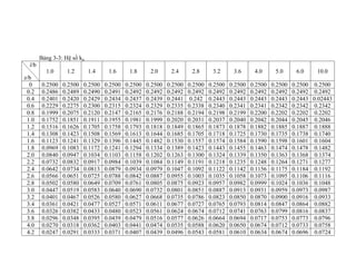 Bảng 3-3: Hệ số kg
l/b
z/b
1.0 1.2 1.4 1.6 1.8 2.0 2.4 2.8 3.2 3.6 4.0 5.0 6.0 10.0
0 0.2500 0.2500 0.2500 0.2500 0.2500 0.2500 0.2500 0.2500 0.2500 0.2500 0.2500 0.2500 0.2500 0.2500
0.2 0.2486 0.2489 0.2490 0.2491 0.2492 0.2492 0.2492 0.2492 0.2492 0.2492 0.2492 0.2492 0.2492 0.2492
0.4 0.2401 0.2420 0.2429 0.2434 0.2437 0.2439 0.2441 0.242 0.2443 0.2443 0.2443 0.2443 0.2443 0.02443
0.6 0.2229 0.2275 0.2300 0.2315 0.2324 0.2329 0.2335 0.2338 0.2340 0.2341 0.2341 0.2342 0.2342 0.2342
0.8 0.1999 0.2075 0.2120 0.2147 0.2165 0.2176 0.2188 0.2194 0.2198 0.2199 0.2200 0.2202 0.2202 0.2202
1.0 0.1752 0.1851 0.1911 0.1955 0.1981 0.1999 0.2020 0.2031 0.2037 0.2040 0.2042 0.2044 0.2045 0.2046
1.2 0.1516 0.1626 0.1705 0.1758 0.1793 0.1818 0.1849 0.1865 0.1873 0.1878 0.1882 0.1885 0.1887 0.1888
1.4 0.1308 0.1423 0.1508 0.1569 0.1613 0.1644 0.1685 0.1705 0.1718 0.1725 0.1730 0.1735 0.1738 0.1740
1.6 0.1123 0.1241 0.1329 0.1396 0.1445 0.1482 0.1530 0.1557 0.1574 0.1584 0.1590 0.1598 0.1601 0.1604
1.8 0.0969 0.1083 0.1172 0.1241 0.1294 0.1334 0.1389 0.1423 0.1443 0.1455 0.1463 0.1474 0.1478 0.1482
2.0 0.0840 0.0947 0.1034 0.1103 0.1158 0.1202 0.1263 0.1300 0.1324 0.1339 0.1350 0.1363 0.1368 0.1374
2.2 0.0732 0.0832 0.0917 0.0984 0.1039 0.1084 0.1149 0.1191 0.1218 0.1235 0.1248 0.1264 0.1271 0.1277
2.4 0.0642 0.0734 0.0813 0.0879 0.0934 0.0979 0.1047 0.1092 0.1122 0.1142 0.1156 0.1175 0.1184 0.1192
2.6 0.0566 0.0651 0.0725 0.0788 0.0842 0.0887 0.0955 0.1003 0.1035 0.1058 0.1073 0.1095 0.1106 0.1116
2.8 0.0502 0.0580 0.0649 0.0709 0.0761 0.0805 0.0875 0.0923 0.0957 0.0982 0.0999 0.1024 0.1036 0.1048
3.0 0.0447 0.0519 0.0583 0.0640 0.0690 0.0732 0.0801 0.0851 0.0887 0.0913 0.0931 0.0959 0.0973 0.0987
3.2 0.0401 0.0467 0.0526 0.0580 0.0627 0.0668 0.0735 0.0786 0.0823 0.0850 0.0870 0.0900 0.0916 0.0933
3.4 0.0361 0.0421 0.0477 0.0527 0.0571 0.0611 0.0677 0.0727 0.0765 0.0793 0.0814 0.0847 0.0864 0.0882
3.6 0.0326 0.0382 0.0433 0.0480 0.0523 0.0561 0.0624 0.0674 0.0712 0.0741 0.0763 0.0799 0.0816 0.0837
3.8 0.0296 0.0348 0.0395 0.0439 0.0479 0.0516 0.0577 0.0626 0.0664 0.0694 0.0717 0.0753 0.0773 0.0796
4.0 0.0270 0.0318 0.0362 0.0403 0.0441 0.0474 0.0535 0.0588 0.0620 0.0650 0.0674 0.0712 0.0733 0.0758
4.2 0.0247 0.0291 0.0333 0.0371 0.0407 0.0439 0.0496 0.0543 0.0581 0.0610 0.0634 0.0674 0.0696 0.0724
 