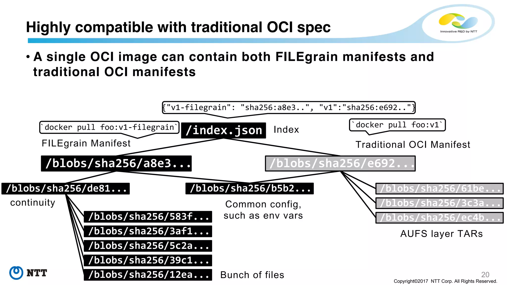 20
Copyright©2017 NTT Corp. All Rights Reserved.
• A single OCI image can contain both FILEgrain manifests and
traditional OCI manifests
Highly compatible with traditional OCI spec
/index.json
/blobs/sha256/e692...
/blobs/sha256/b5b2... /blobs/sha256/61be...
/blobs/sha256/3c3a...
/blobs/sha256/ec4b...
Index
Traditional OCI Manifest
Common config,
such as env vars
AUFS layer TARs
/blobs/sha256/a8e3...
FILEgrain Manifest
/blobs/sha256/de81...
continuity
/blobs/sha256/583f...
/blobs/sha256/3af1...
/blobs/sha256/5c2a...
/blobs/sha256/39c1...
/blobs/sha256/12ea... Bunch of files
`docker pull foo:v1-filegrain` `docker pull foo:v1`
{"v1-filegrain": "sha256:a8e3..", "v1":"sha256:e692.."}
 