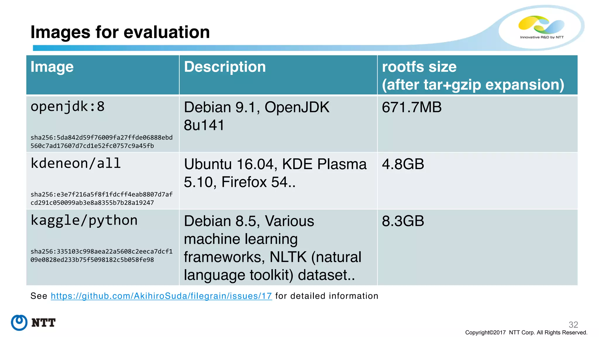 32
Copyright©2017 NTT Corp. All Rights Reserved.
See https://github.com/AkihiroSuda/filegrain/issues/17 for detailed information
Images for evaluation
Image Description rootfs size
(after tar+gzip expansion)
openjdk:8
sha256:5da842d59f76009fa27ffde06888ebd
560c7ad17607d7cd1e52fc0757c9a45fb
Debian 9.1, OpenJDK
8u141
671.7MB
kdeneon/all
sha256:e3e7f216a5f8f1fdcff4eab8807d7af
cd291c050099ab3e8a8355b7b28a19247
Ubuntu 16.04, KDE Plasma
5.10, Firefox 54..
4.8GB
kaggle/python
sha256:335103c998aea22a5608c2eeca7dcf1
09e0828ed233b75f5098182c5b058fe98
Debian 8.5, Various
machine learning
frameworks, NLTK (natural
language toolkit) dataset..
8.3GB
 