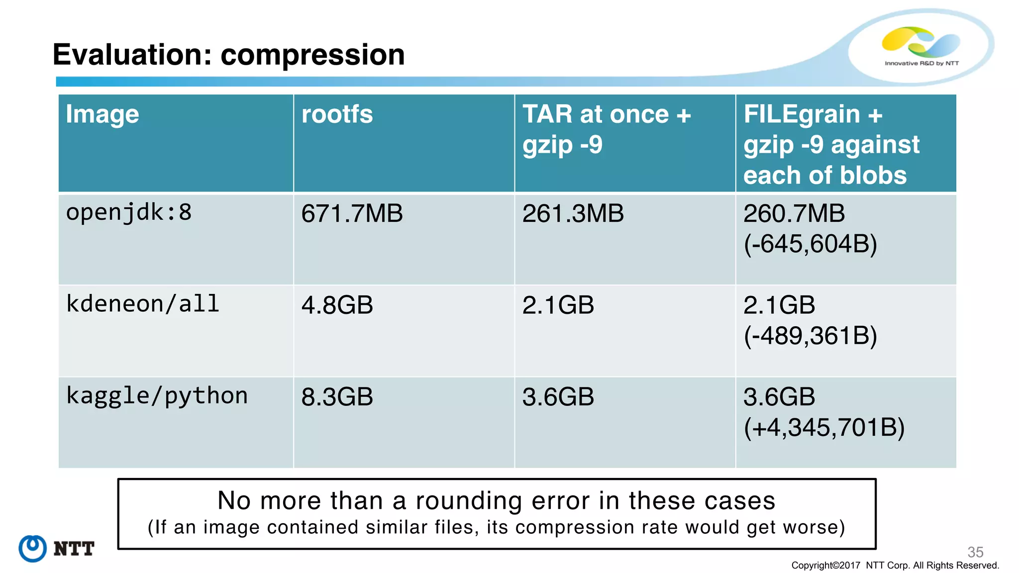 35
Copyright©2017 NTT Corp. All Rights Reserved.
Evaluation: compression
Image rootfs TAR at once +
gzip -9
FILEgrain +
gzip -9 against
each of blobs
openjdk:8 671.7MB 261.3MB 260.7MB
(-645,604B)
kdeneon/all 4.8GB 2.1GB 2.1GB
(-489,361B)
kaggle/python 8.3GB 3.6GB 3.6GB
(+4,345,701B)
No more than a rounding error in these cases
(If an image contained similar files, its compression rate would get worse)
 