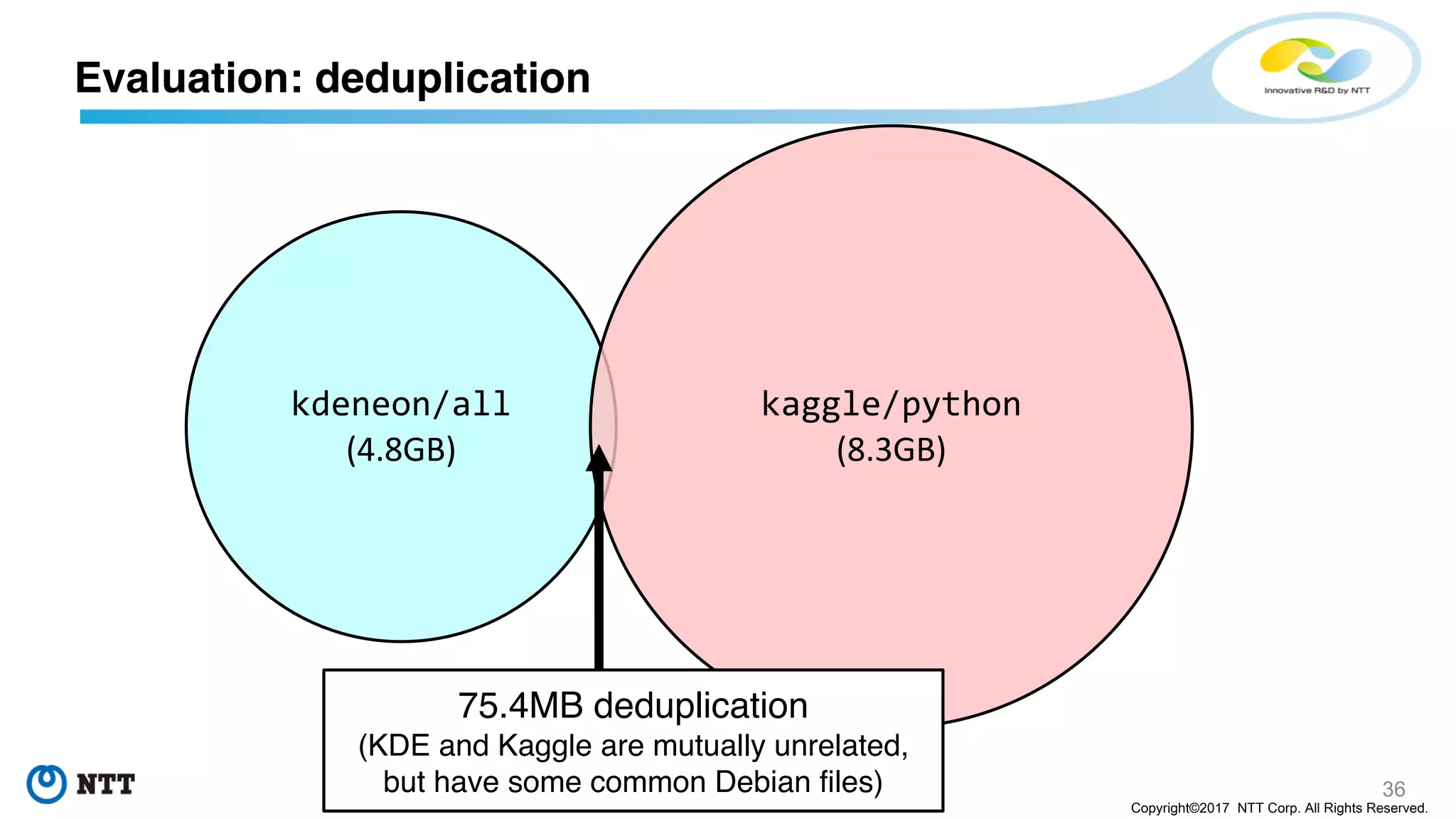 36
Copyright©2017 NTT Corp. All Rights Reserved.
Evaluation: deduplication
kdeneon/all
(4.8GB)
kaggle/python
(8.3GB)
75.4MB deduplication
(KDE and Kaggle are mutually unrelated,
but have some common Debian files)
 