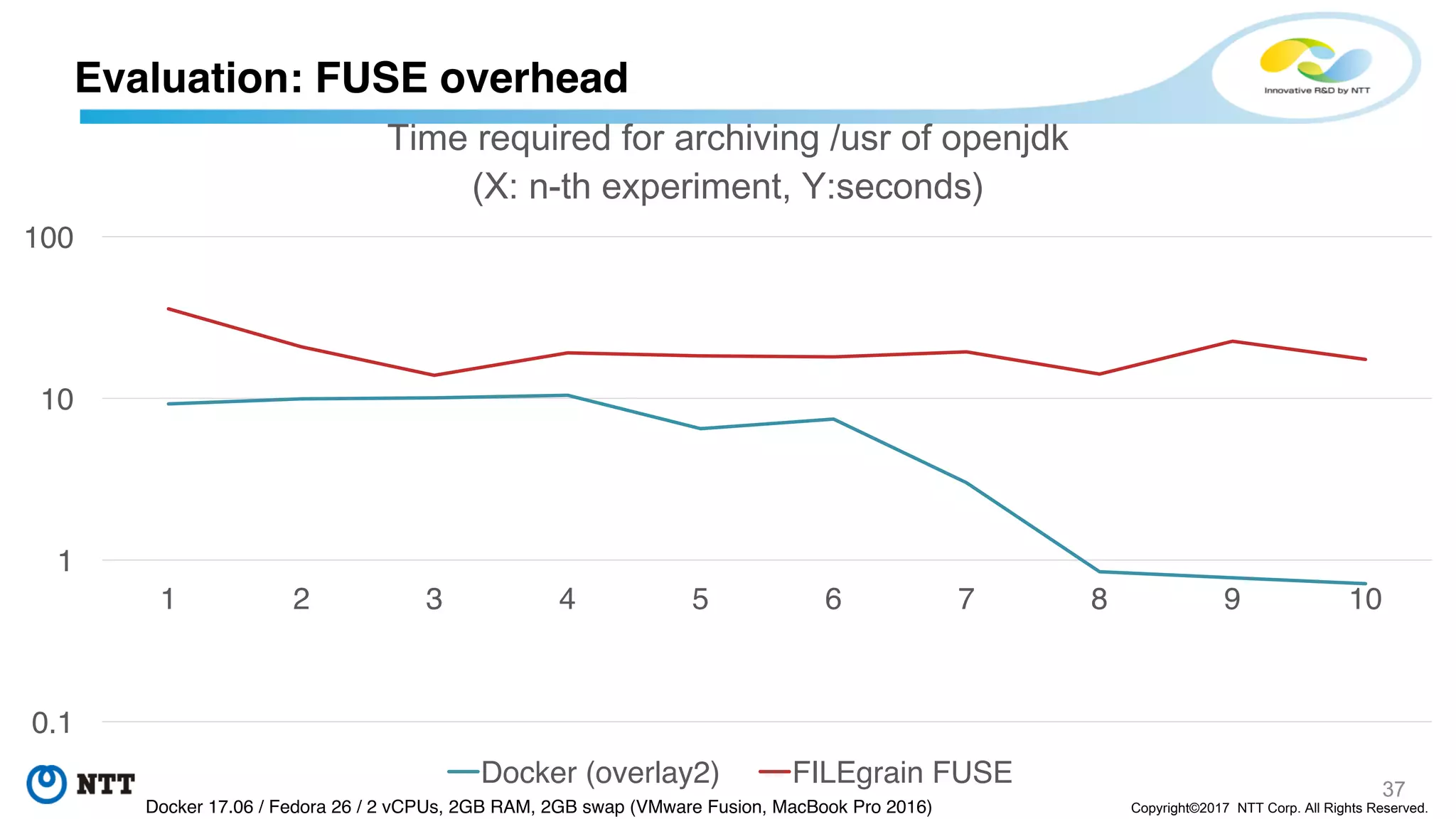 37
Copyright©2017 NTT Corp. All Rights Reserved.
Evaluation: FUSE overhead
0.1
1
10
100
1 2 3 4 5 6 7 8 9 10
Time required for archiving /usr of openjdk
(X: n-th experiment, Y:seconds)
Docker (overlay2) FILEgrain FUSE
Docker 17.06 / Fedora 26 / 2 vCPUs, 2GB RAM, 2GB swap (VMware Fusion, MacBook Pro 2016)
 