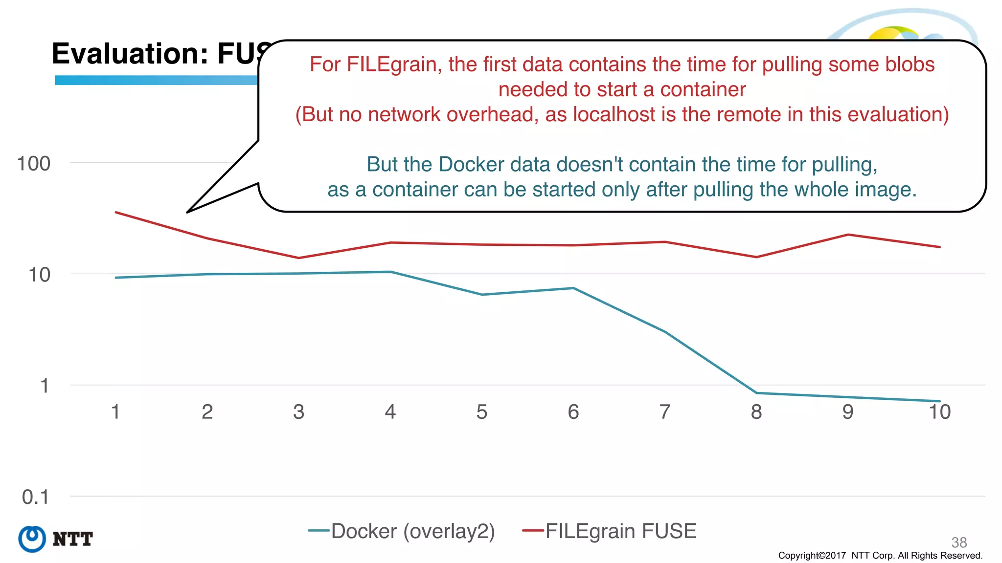 38
Copyright©2017 NTT Corp. All Rights Reserved.
Evaluation: FUSE overhead
0.1
1
10
100
1 2 3 4 5 6 7 8 9 10
Time required for archiving /usr of openjdk
(X: n-th experiment, Y:seconds)
Docker (overlay2) FILEgrain FUSE
For FILEgrain, the first data contains the time for pulling some blobs
needed to start a container
(But no network overhead, as localhost is the remote in this evaluation)
But the Docker data doesn't contain the time for pulling,
as a container can be started only after pulling the whole image.
 
