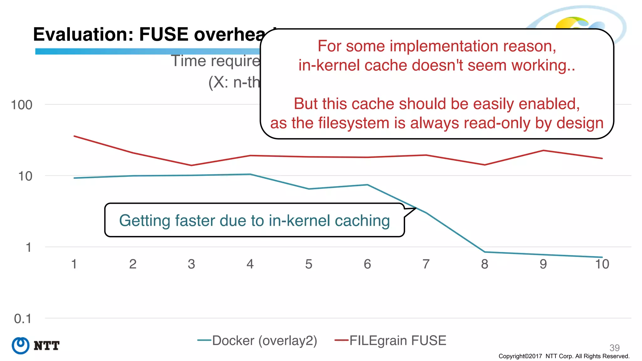 39
Copyright©2017 NTT Corp. All Rights Reserved.
0.1
1
10
100
1 2 3 4 5 6 7 8 9 10
Time required for archiving /usr of openjdk
(X: n-th experiment, Y:seconds)
Docker (overlay2) FILEgrain FUSE
Evaluation: FUSE overhead
Getting faster due to in-kernel caching
For some implementation reason,
in-kernel cache doesn't seem working..
But this cache should be easily enabled,
as the filesystem is always read-only by design
 