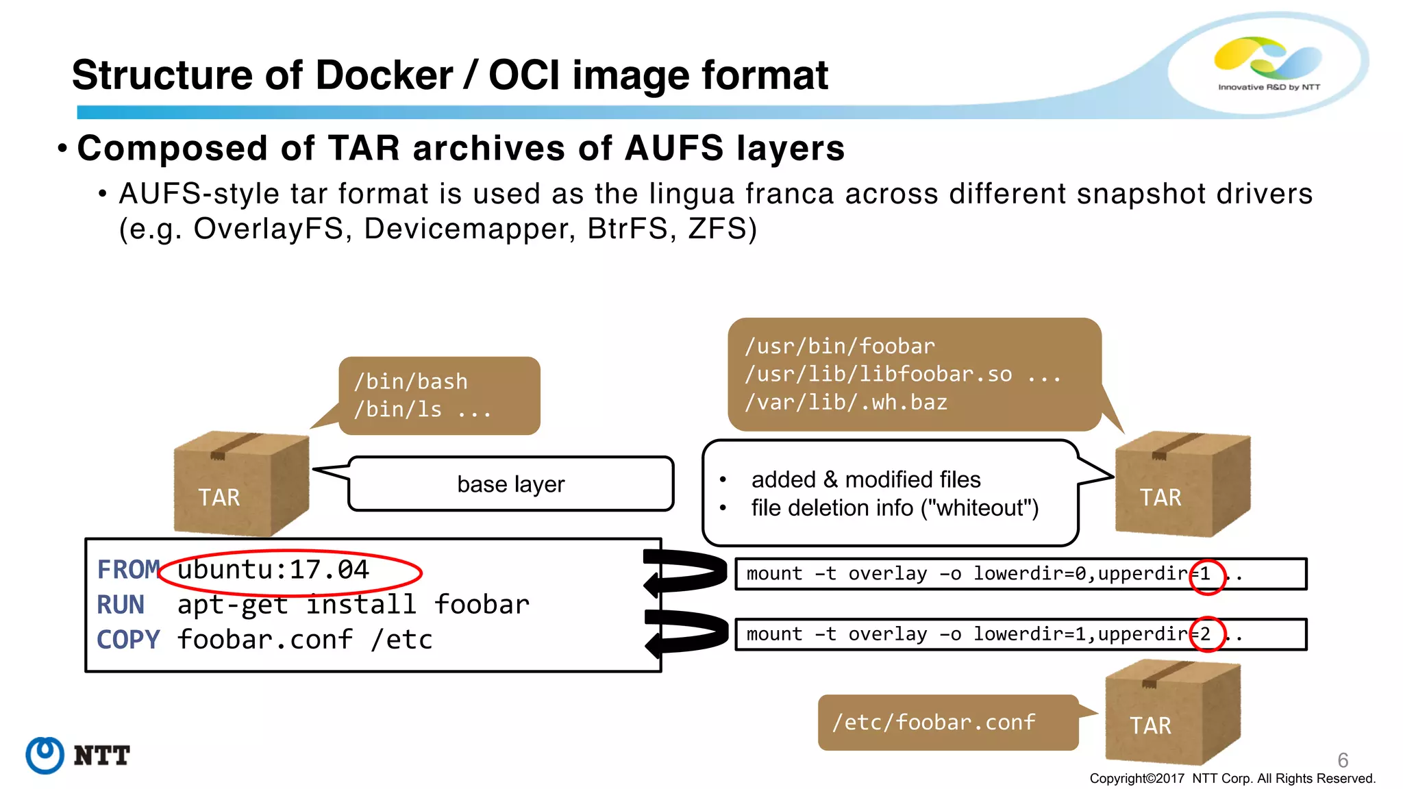 6
Copyright©2017 NTT Corp. All Rights Reserved.
• Composed of TAR archives of AUFS layers
• AUFS-style tar format is used as the lingua franca across different snapshot drivers
(e.g. OverlayFS, Devicemapper, BtrFS, ZFS)
Structure of Docker / OCI image format
TAR
TAR
FROM ubuntu:17.04
RUN apt-get install foobar
COPY foobar.conf /etc
mount –t overlay –o lowerdir=0,upperdir=1 ..
mount –t overlay –o lowerdir=1,upperdir=2 ..
base layer • added & modified files
• file deletion info ("whiteout")TAR
/bin/bash
/bin/ls ...
/usr/bin/foobar
/usr/lib/libfoobar.so ...
/var/lib/.wh.baz
/etc/foobar.conf
 