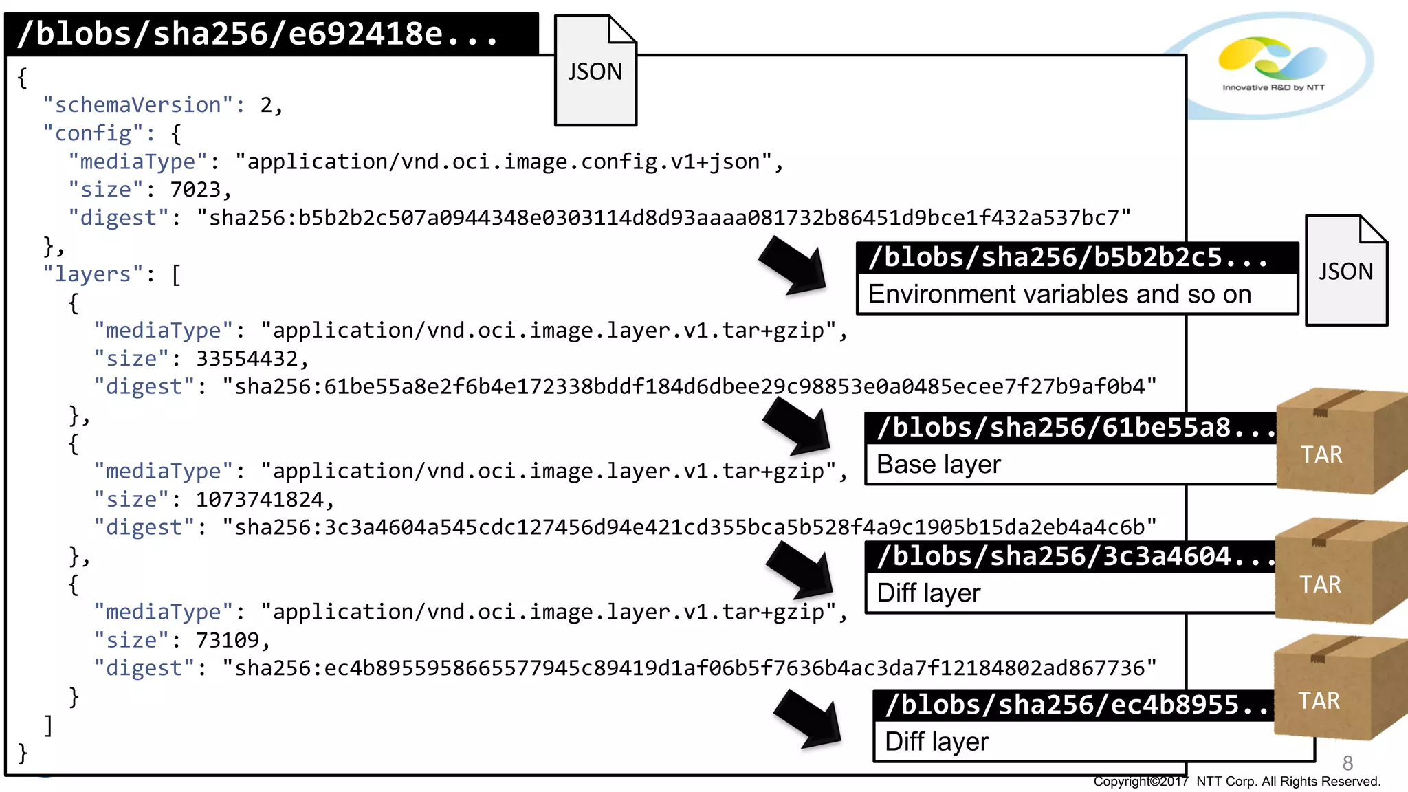 8
Copyright©2017 NTT Corp. All Rights Reserved.
/blobs/sha256/e692418e...
{
"schemaVersion": 2,
"config": {
"mediaType": "application/vnd.oci.image.config.v1+json",
"size": 7023,
"digest": "sha256:b5b2b2c507a0944348e0303114d8d93aaaa081732b86451d9bce1f432a537bc7"
},
"layers": [
{
"mediaType": "application/vnd.oci.image.layer.v1.tar+gzip",
"size": 33554432,
"digest": "sha256:61be55a8e2f6b4e172338bddf184d6dbee29c98853e0a0485ecee7f27b9af0b4"
},
{
"mediaType": "application/vnd.oci.image.layer.v1.tar+gzip",
"size": 1073741824,
"digest": "sha256:3c3a4604a545cdc127456d94e421cd355bca5b528f4a9c1905b15da2eb4a4c6b"
},
{
"mediaType": "application/vnd.oci.image.layer.v1.tar+gzip",
"size": 73109,
"digest": "sha256:ec4b8955958665577945c89419d1af06b5f7636b4ac3da7f12184802ad867736"
}
]
}
/blobs/sha256/b5b2b2c5...
Environment variables and so on
/blobs/sha256/61be55a8...
Base layer
/blobs/sha256/3c3a4604...
Diff layer
/blobs/sha256/ec4b8955...
Diff layer
TAR
TAR
TAR
JSON
JSON
 