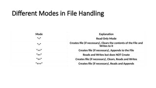 Different Modes in File Handling
Mode Explanation
“<“ Read Only Mode
“>”
Creates file (if necessary), Clears the contents of the File and
Writes to it
“>>” Creates file (if necessary), Appends to the File
“+<“ Reads and Writes but does NOT Create
“+>” Creates file (if necessary), Clears, Reads and Writes
“+>>” Creates file (if necessary), Reads and Appends
 