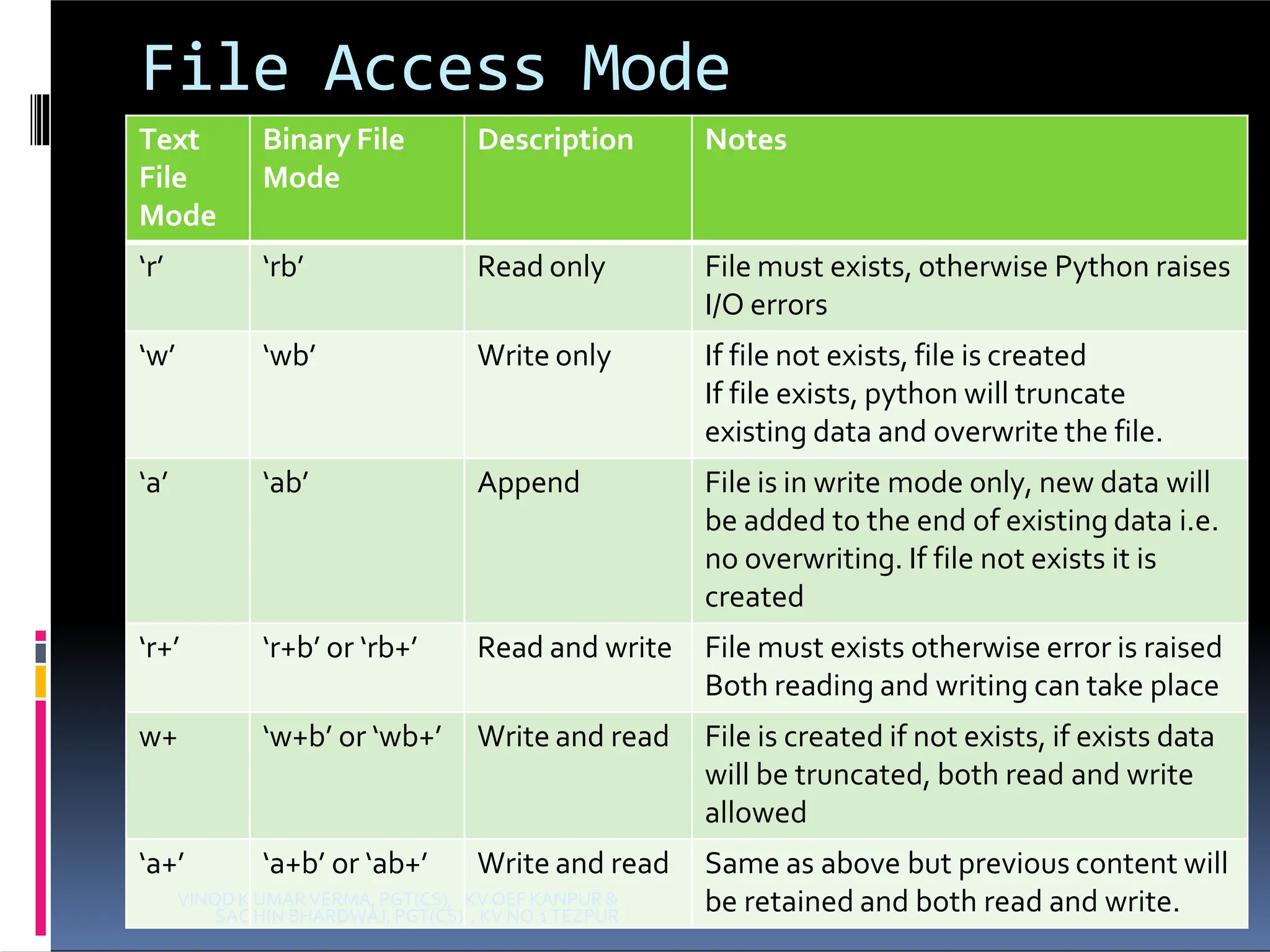 File Access Mode Text File Mode Binary File Mode Description Notes ‘r’ ‘rb’ Read only File must exists, otherwise Python raises I/O errors ‘w’ ‘wb’ Write only If file not exists, file is created If file exists, python will truncate existing data and overwrite the file. ‘a’ ‘ab’ Append File is in write mode only, new data will be added to the end of existing data i.e. no overwriting. If file not exists it is created ‘r+’ ‘r+b’ or ‘rb+’ Read and write File must exists otherwise error is raised Both reading and writing can take place w+ ‘w+b’ or ‘wb+’ Write and read File is created if not exists, if exists data will be truncated, both read and write allowed ‘a+’ VINOD K SAC ‘a+b’ or ‘ab+’ UMARVERMA,PGT(CS), HIN BHARDWAJ, PGT(CS) Write and read KV OEF KANPUR& , KV NO.1TEZPUR Same as above but previous content will be retained and both read and write. 