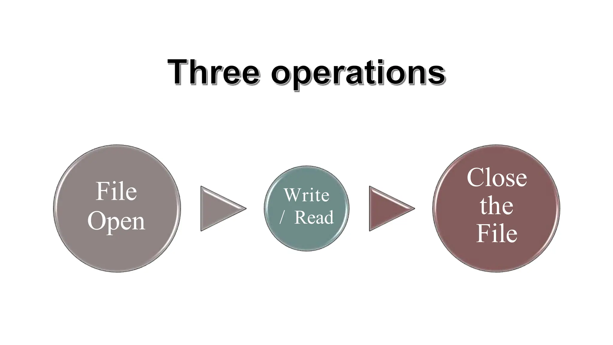 FILE HANDLING COMPUTER SCIENCE -FILES.pptx | Programming Languages ...