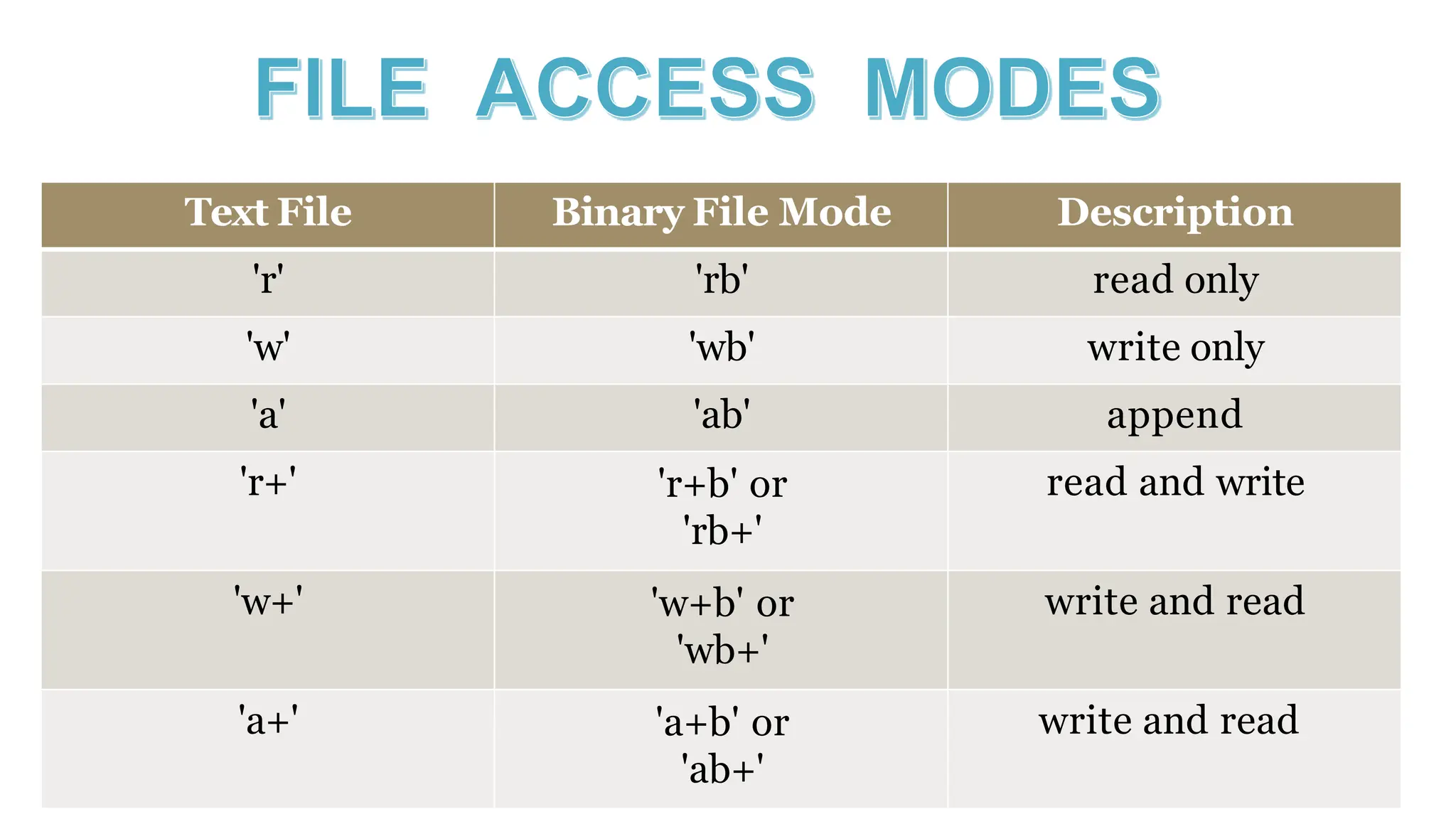 Text File Binary File Mode Description
'r' 'rb' read only
'w' 'wb' write only
'a' 'ab' append
'r+' 'r+b' or
'rb+'
read and write
'w+' 'w+b' or
'wb+'
write and read
'a+' 'a+b' or
'ab+'
write and read
 